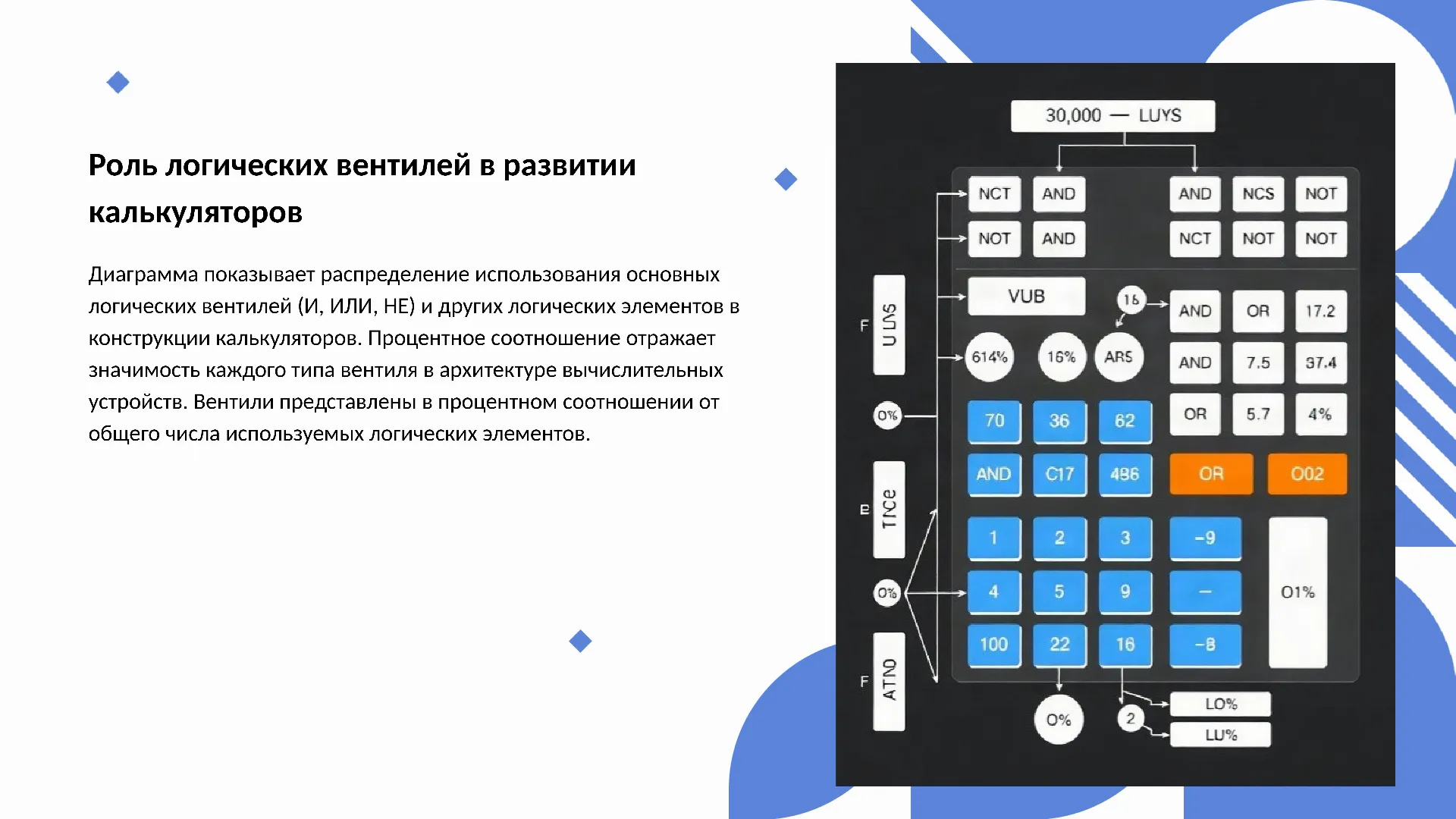 Роль логических вентилей в развитии калькуляторов - слайд для презентации на тему 