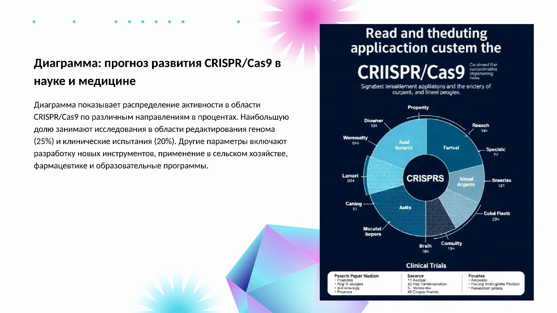Диаграмма: прогноз развития CRISPR/Cas9 в науке и медицине - слайд для презентации на тему 