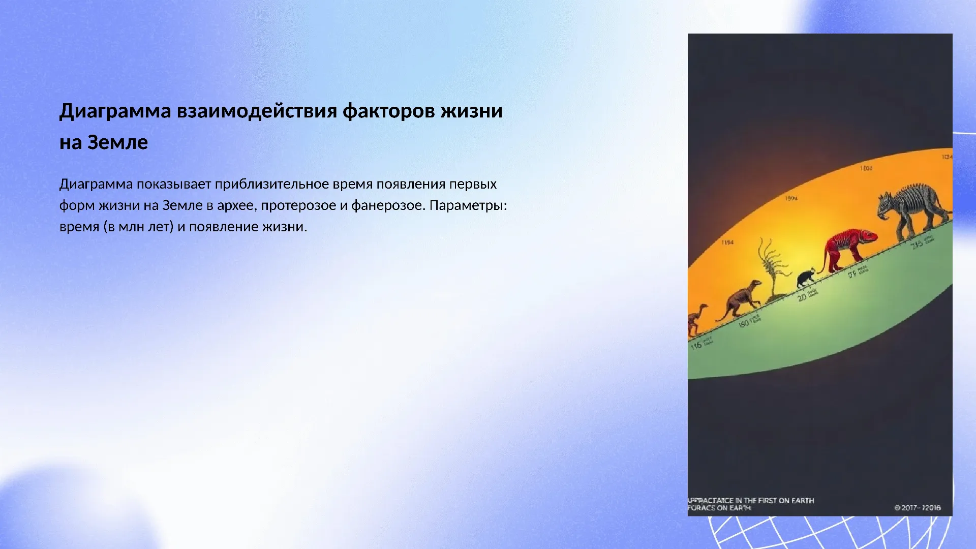Диаграмма взаимодействия факторов жизни на Земле - слайд для презентации на тему 