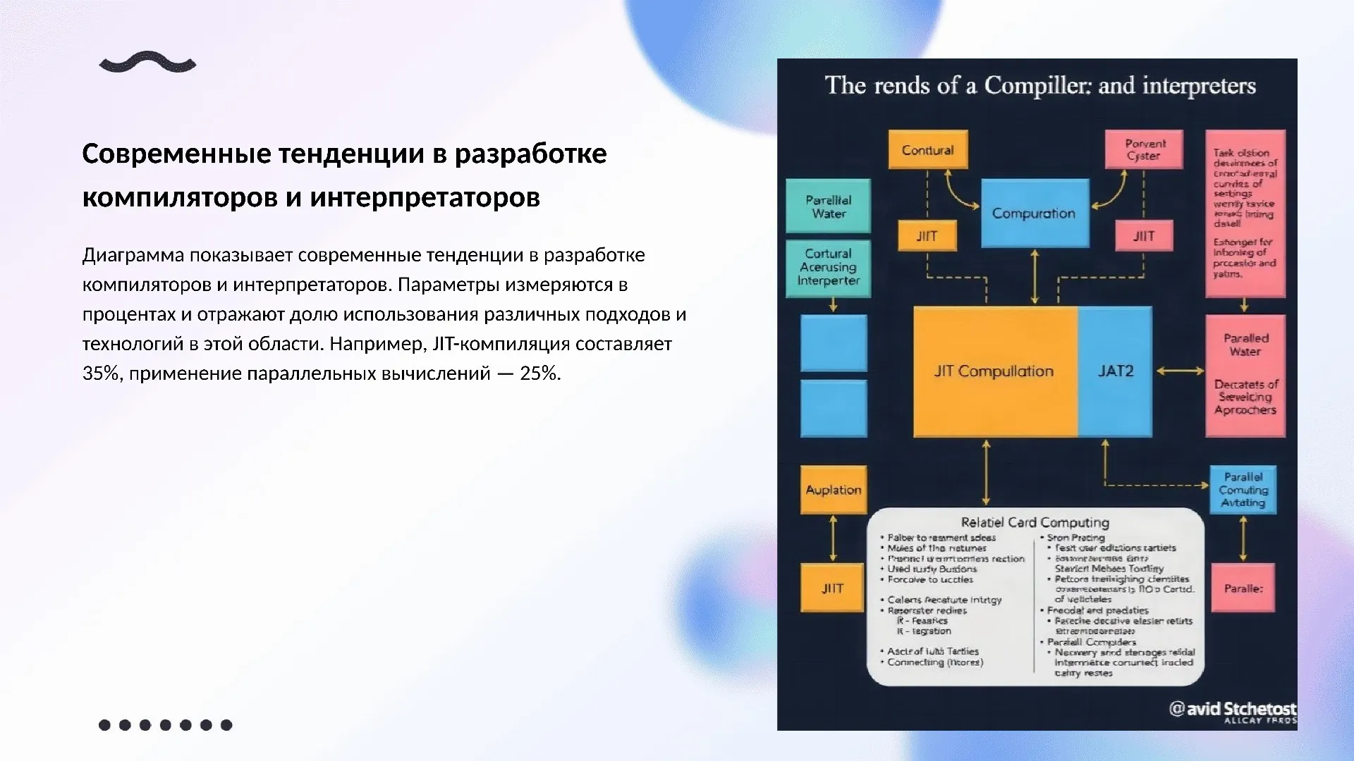 Современные тенденции в разработке компиляторов и интерпретаторов - слайд для презентации на тему 