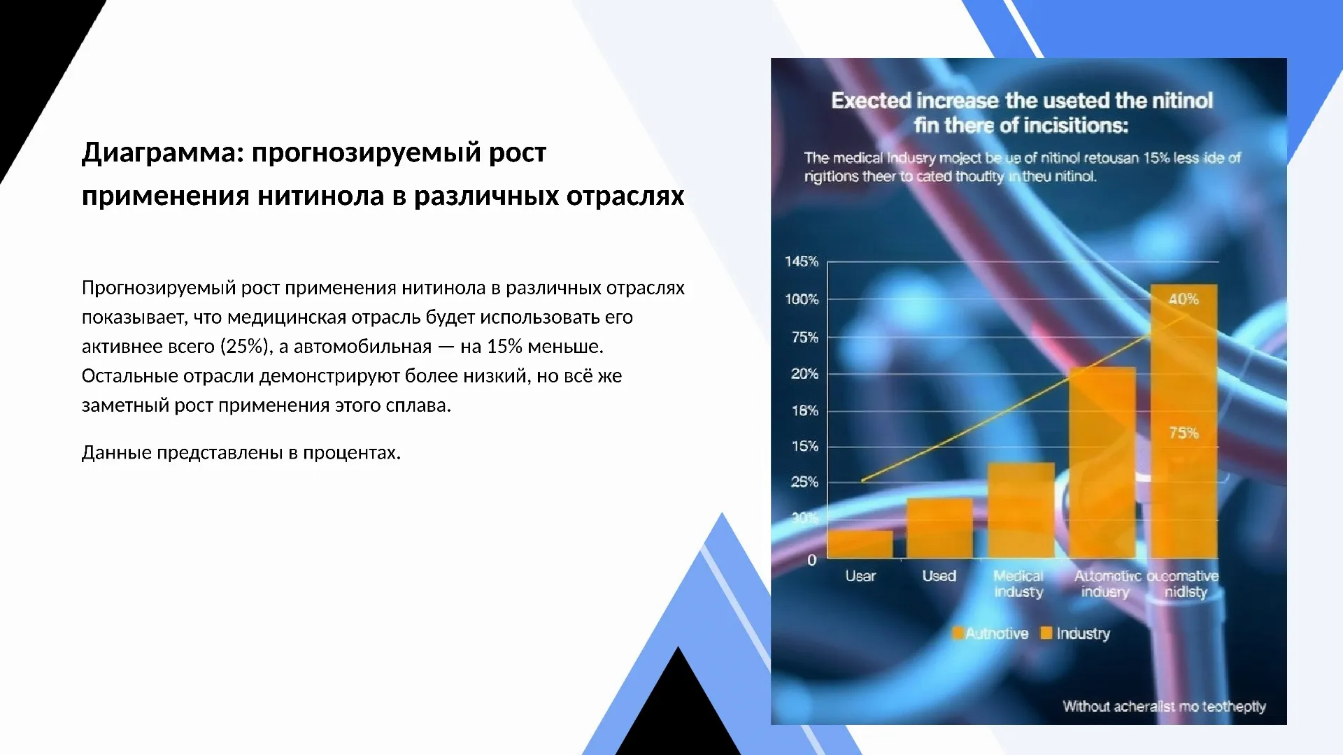 Диаграмма: прогнозируемый рост применения нитинола в различных отраслях - слайд для презентации на тему 