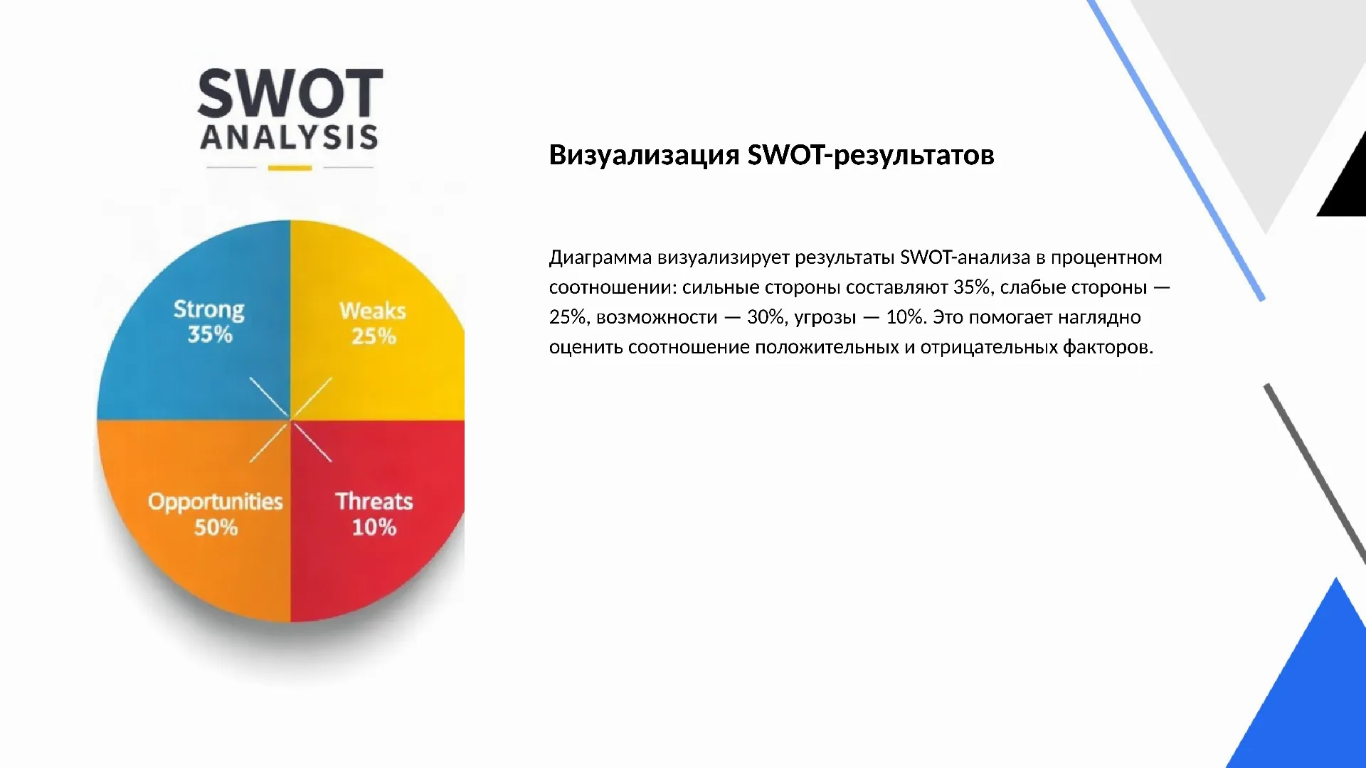 Визуализация SWOT-результатов - слайд для презентации на тему 