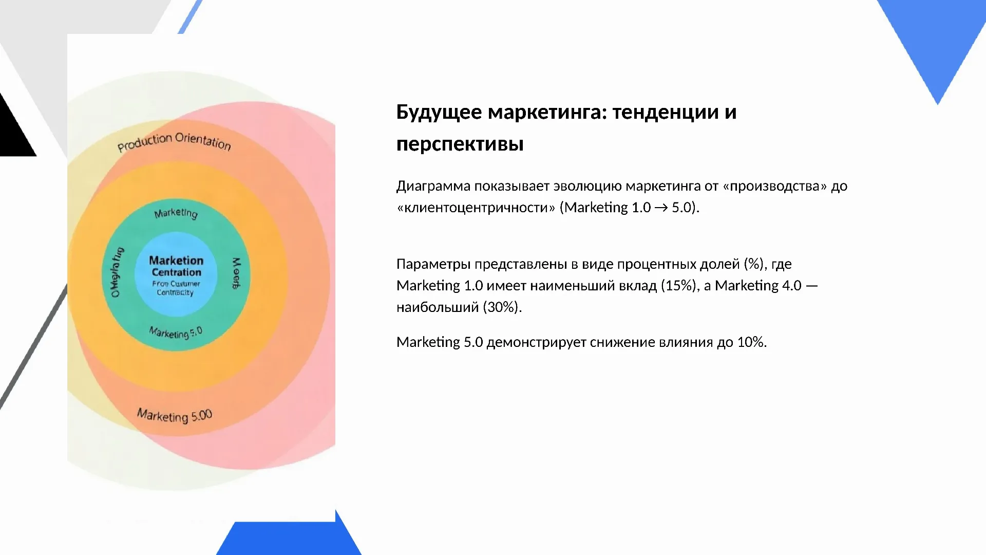 Будущее маркетинга: тенденции и перспективы - слайд для презентации на тему 