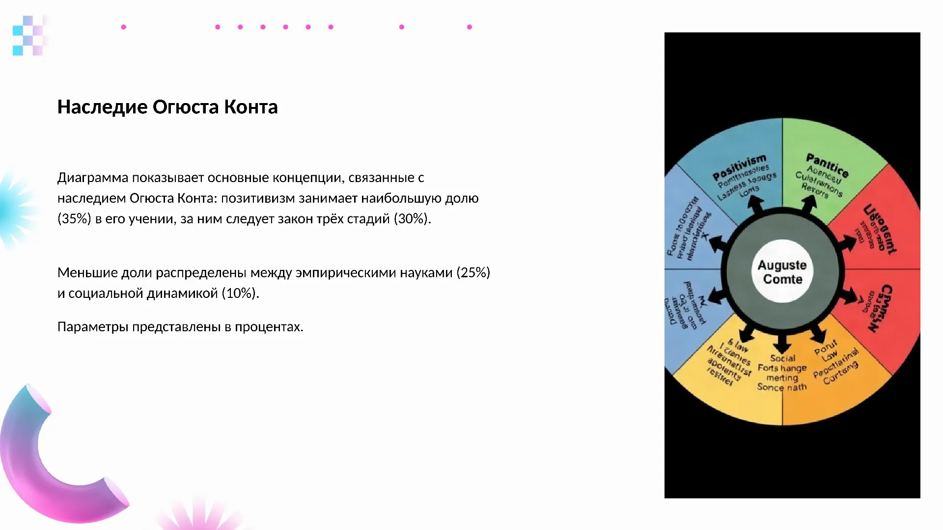 Наследие Огюста Конта - слайд для презентации на тему 