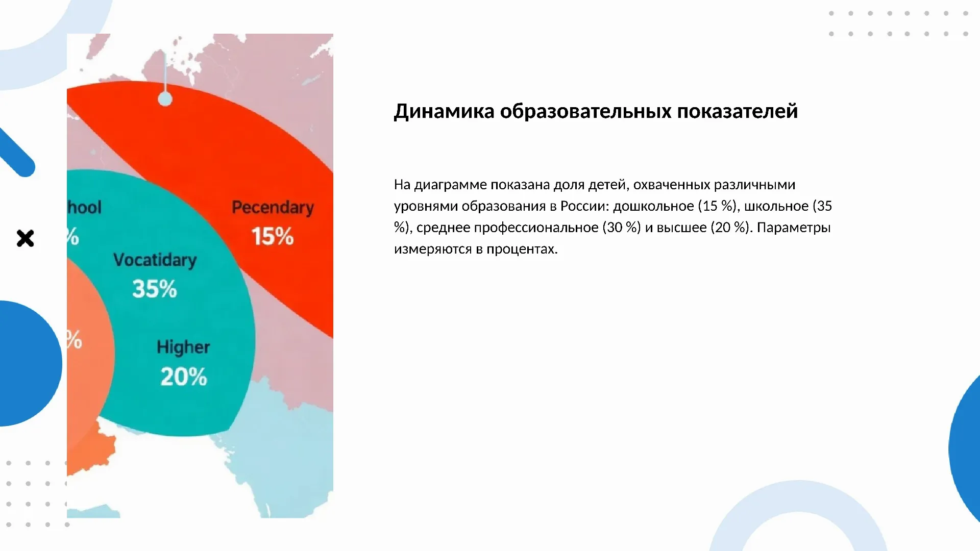 Динамика образовательных показателей - слайд для презентации на тему 
