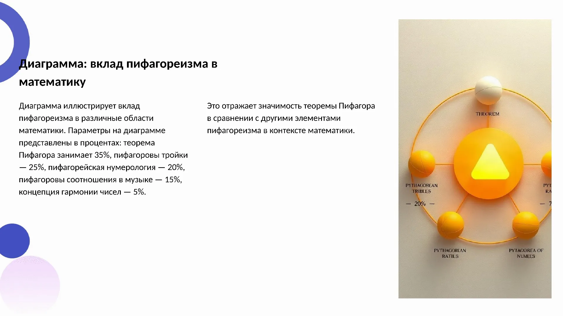 Диаграмма: вклад пифагореизма в математику - слайд для презентации на тему 