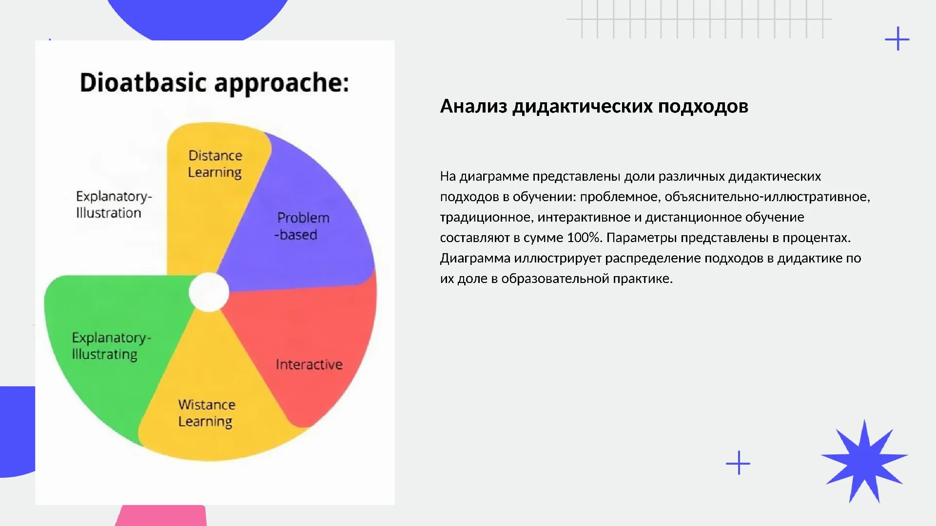 Анализ дидактических подходов - слайд для презентации на тему 