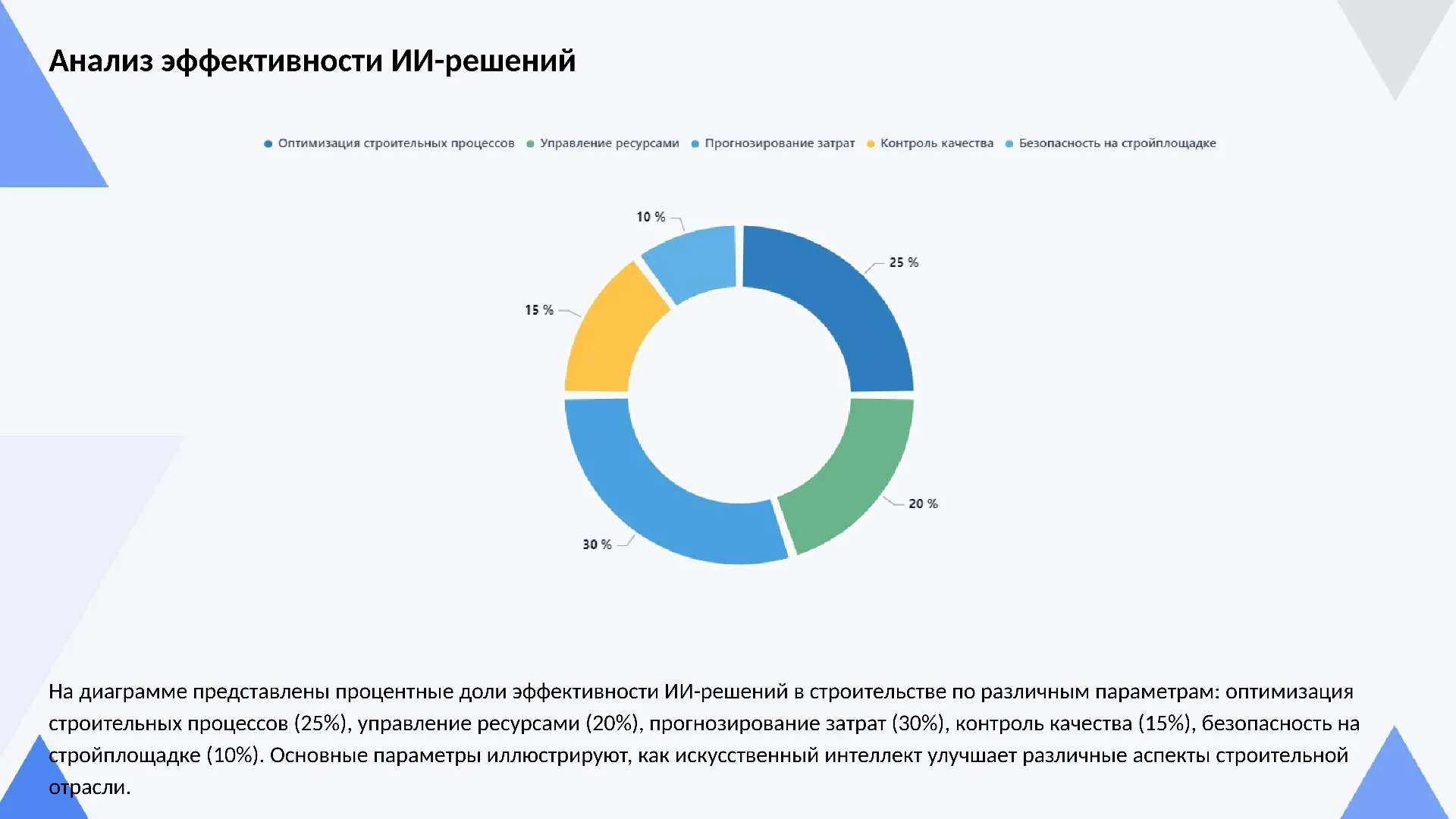 Анализ эффективности ИИ-решений - слайд для презентации на тему 