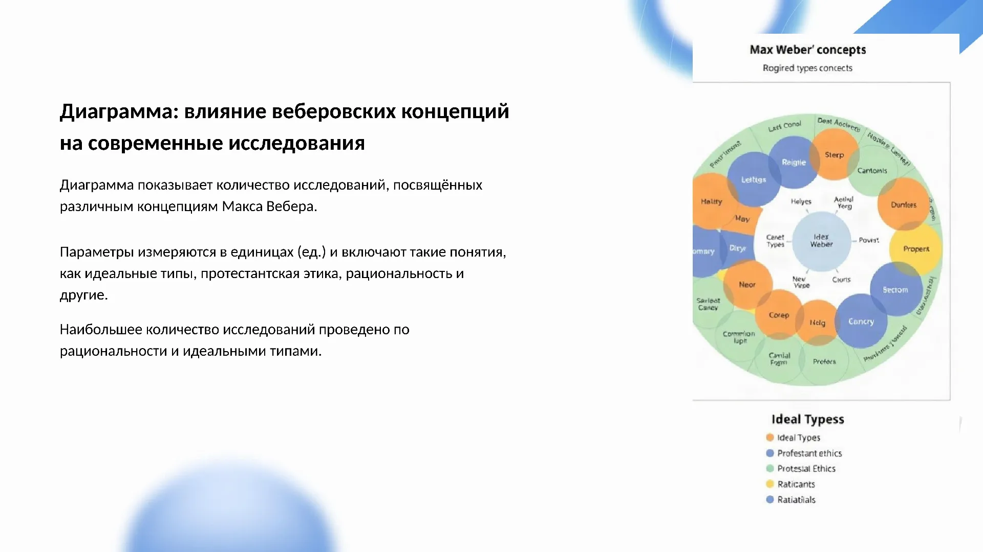 Диаграмма: влияние веберовских концепций на современные исследования - слайд для презентации на тему 
