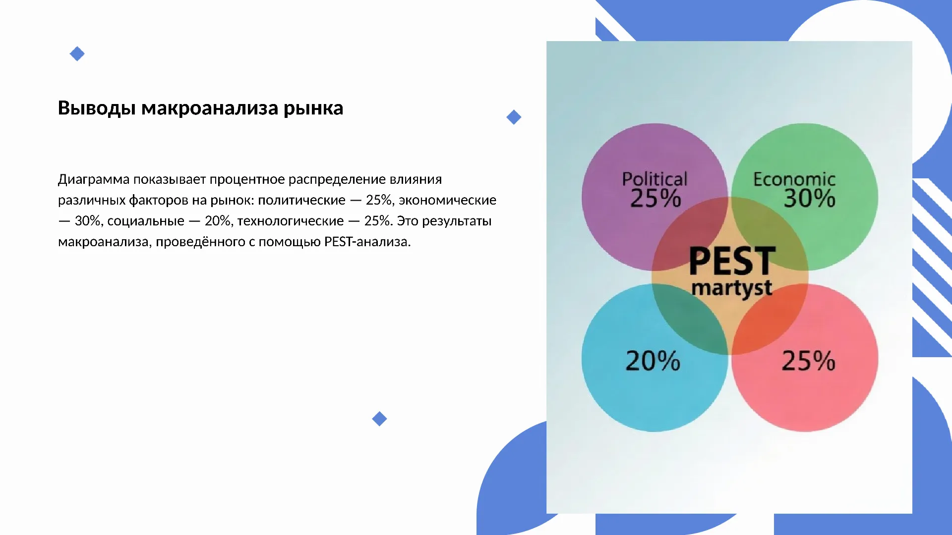 Выводы макроанализа рынка - слайд для презентации на тему 