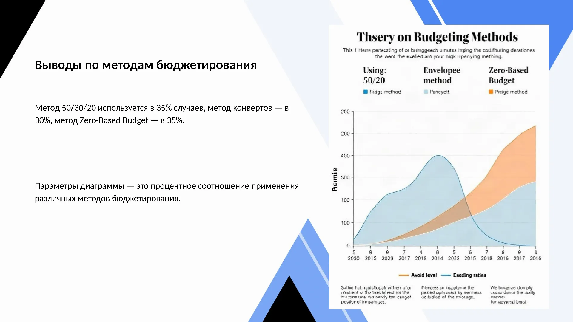 Выводы по методам бюджетирования - слайд для презентации на тему 