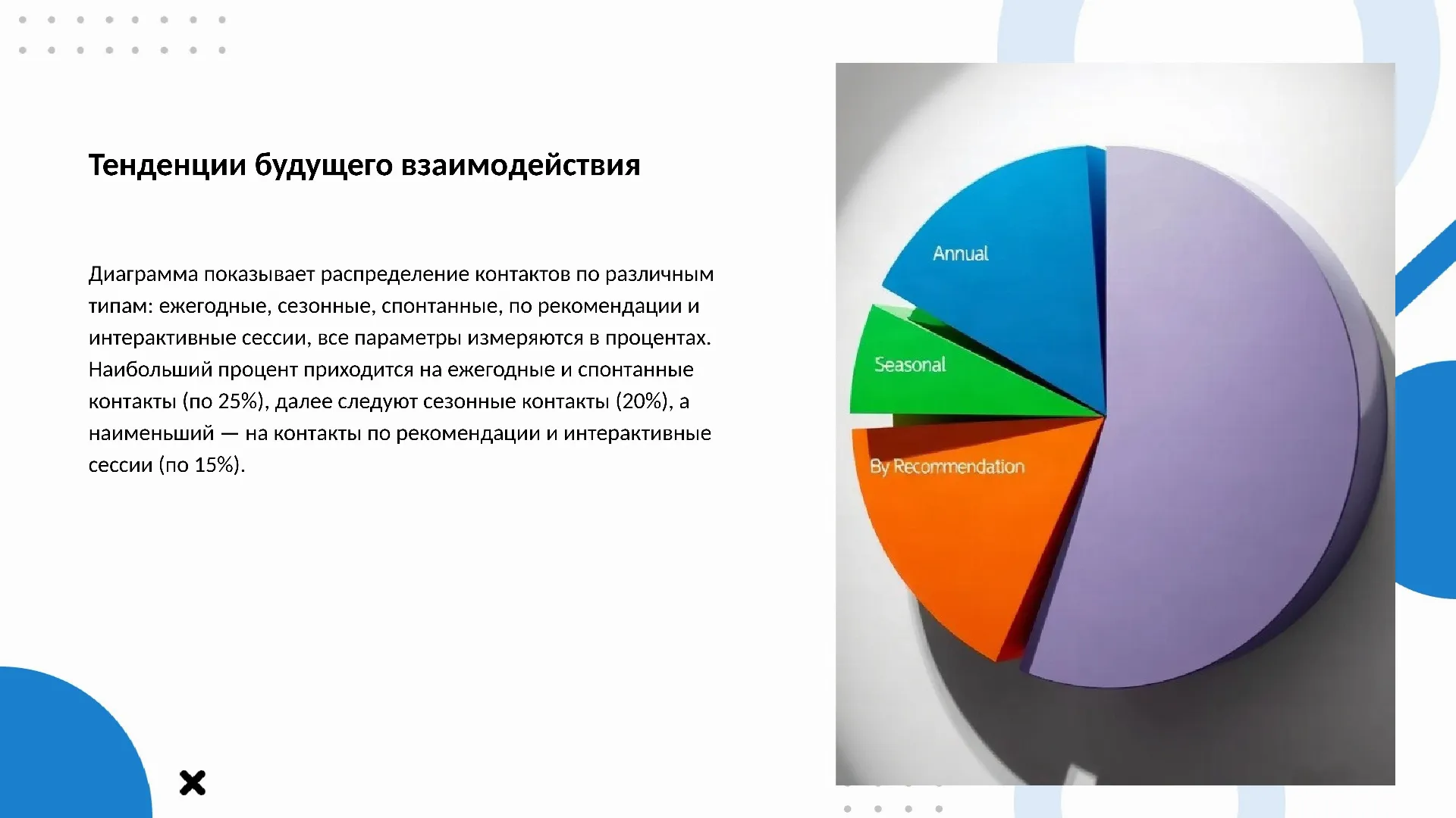 Тенденции будущего взаимодействия - слайд для презентации на тему 