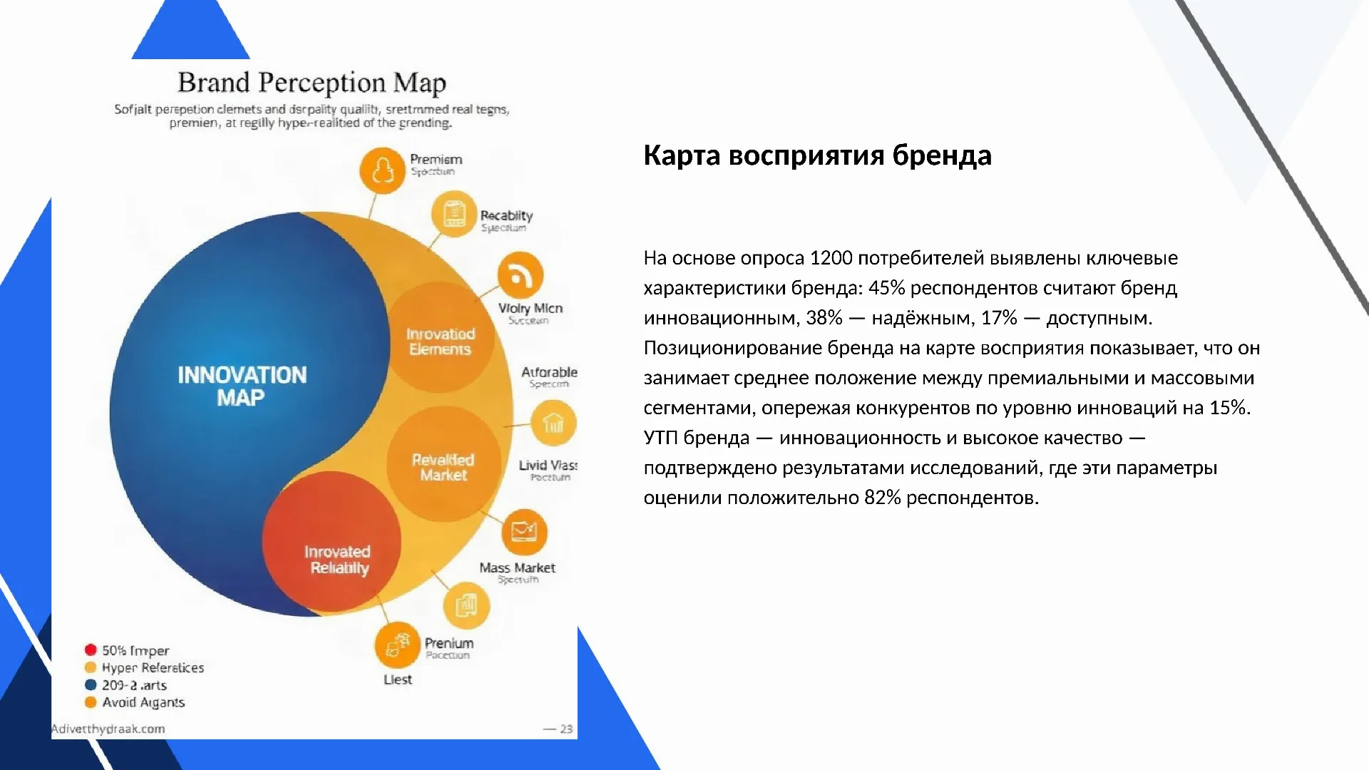 Карта восприятия бренда - слайд для презентации на тему 