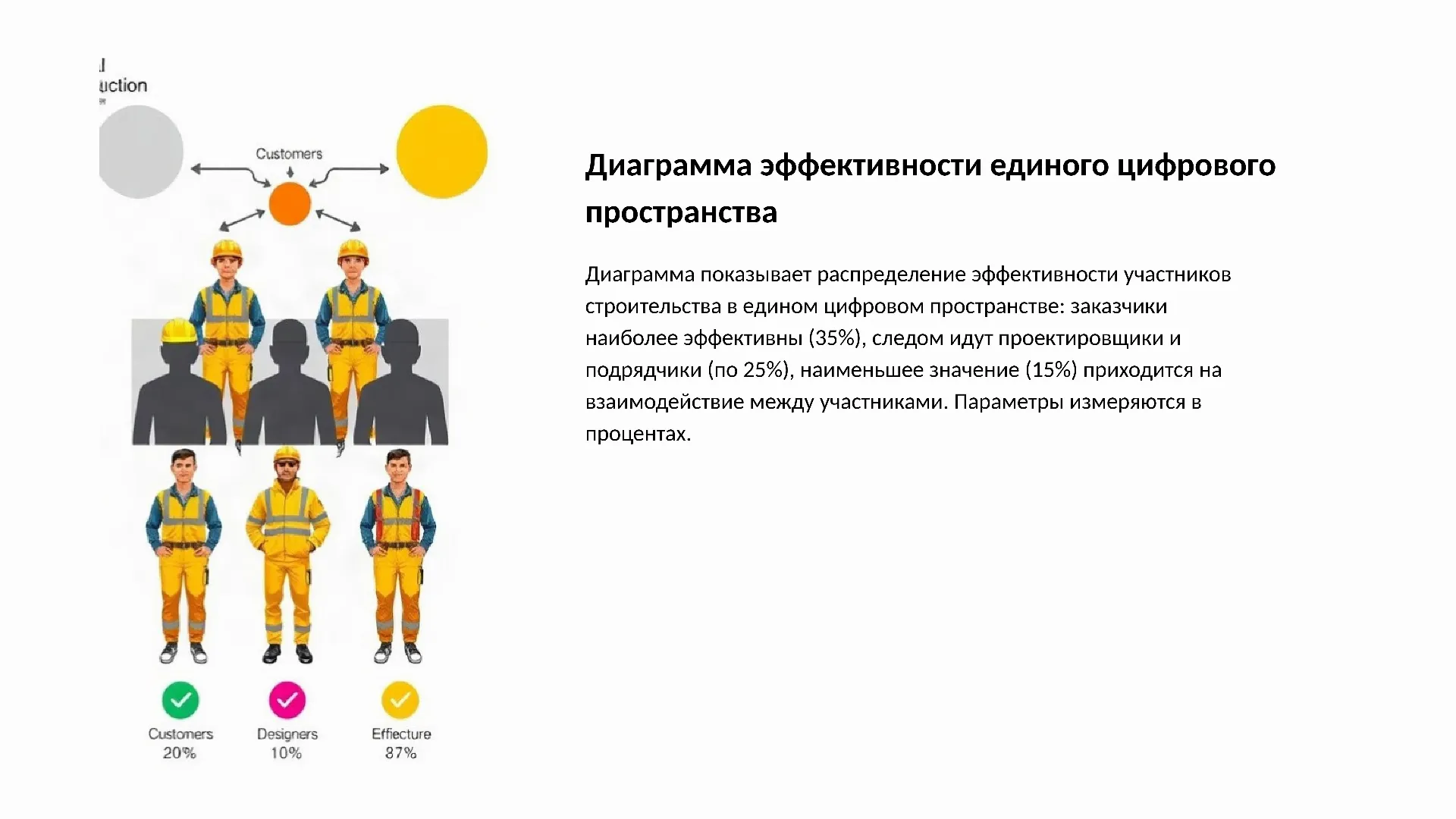 Диаграмма эффективности единого цифрового пространства - слайд для презентации на тему 