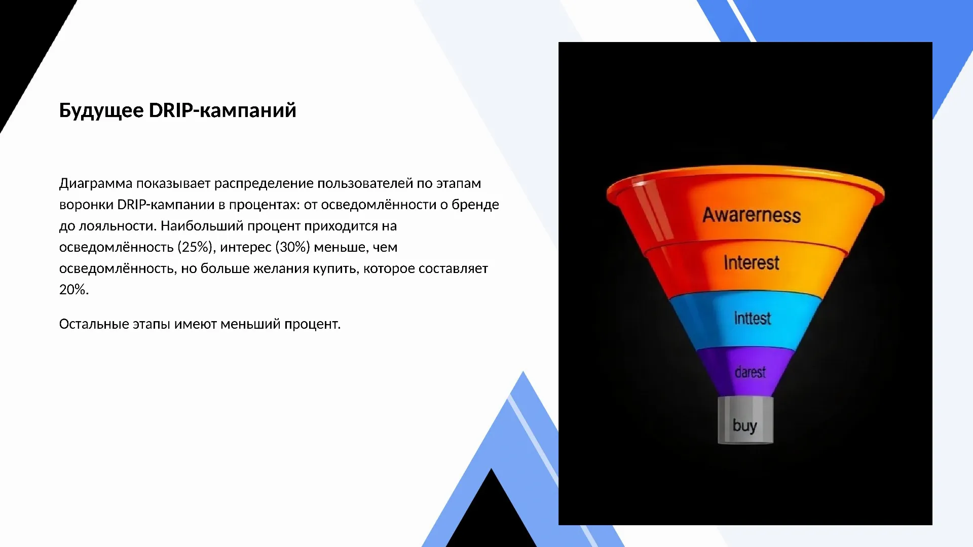 Будущее DRIP-кампаний - слайд для презентации на тему 