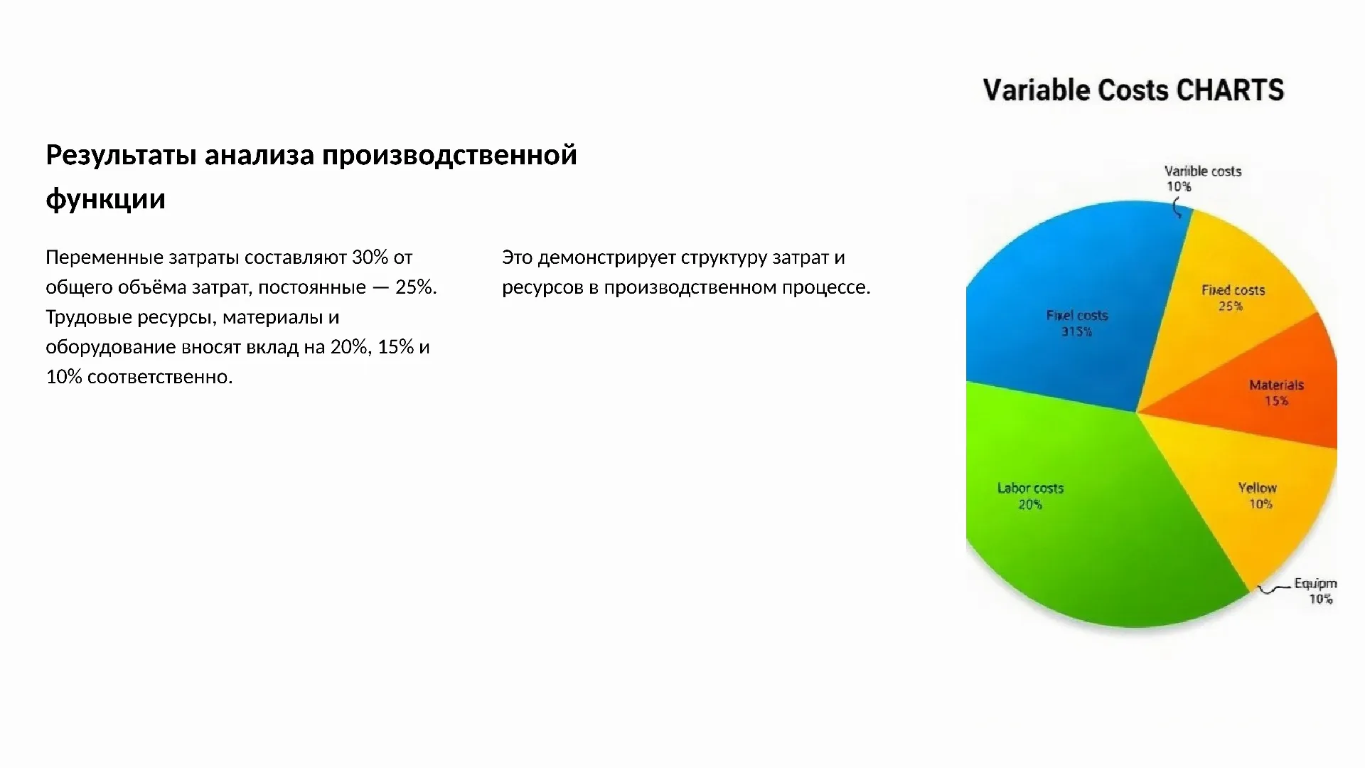 Результаты анализа производственной функции - слайд для презентации на тему 