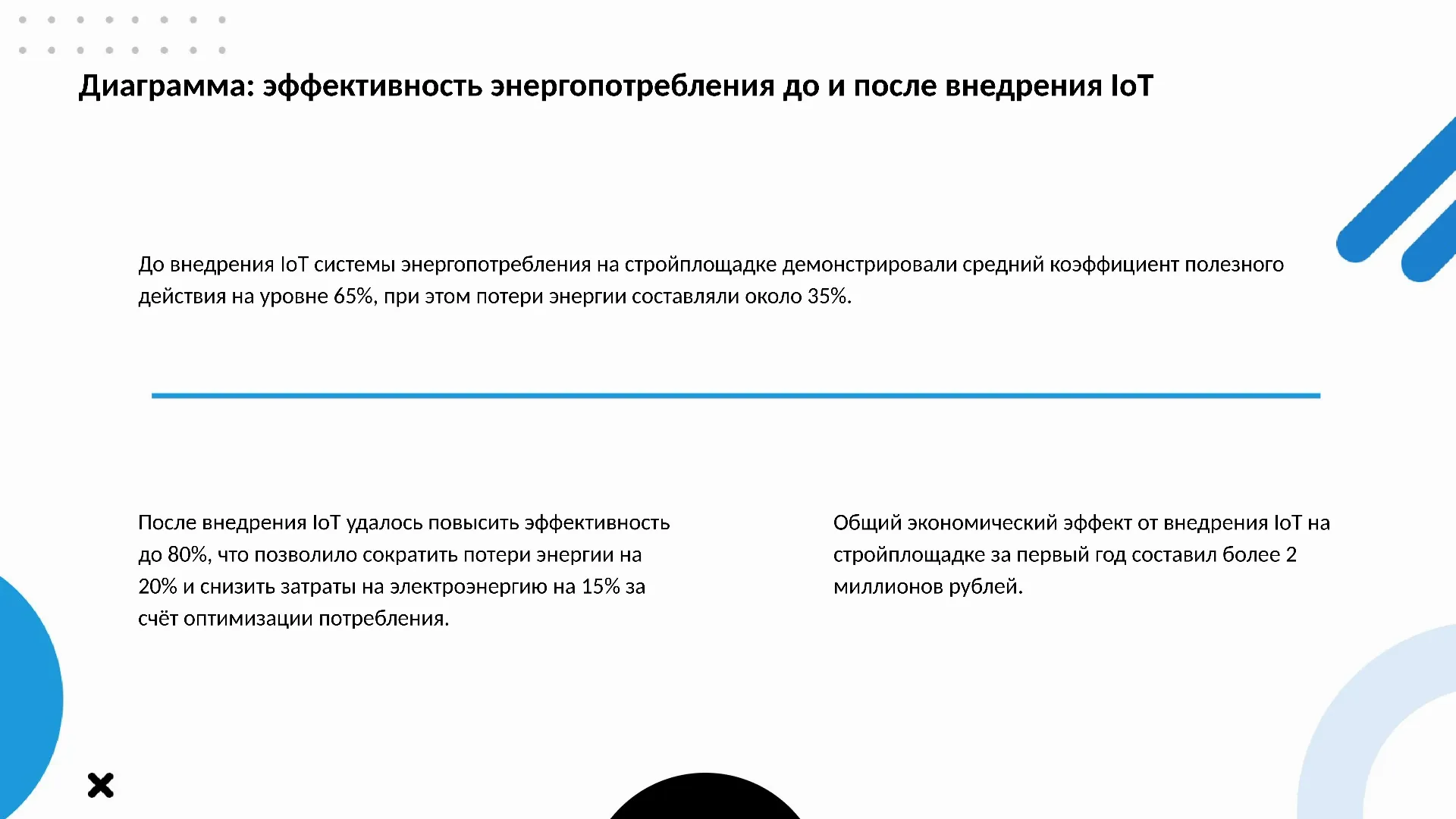 Диаграмма: эффективность энергопотребления до и после внедрения IoT - слайд для презентации на тему 