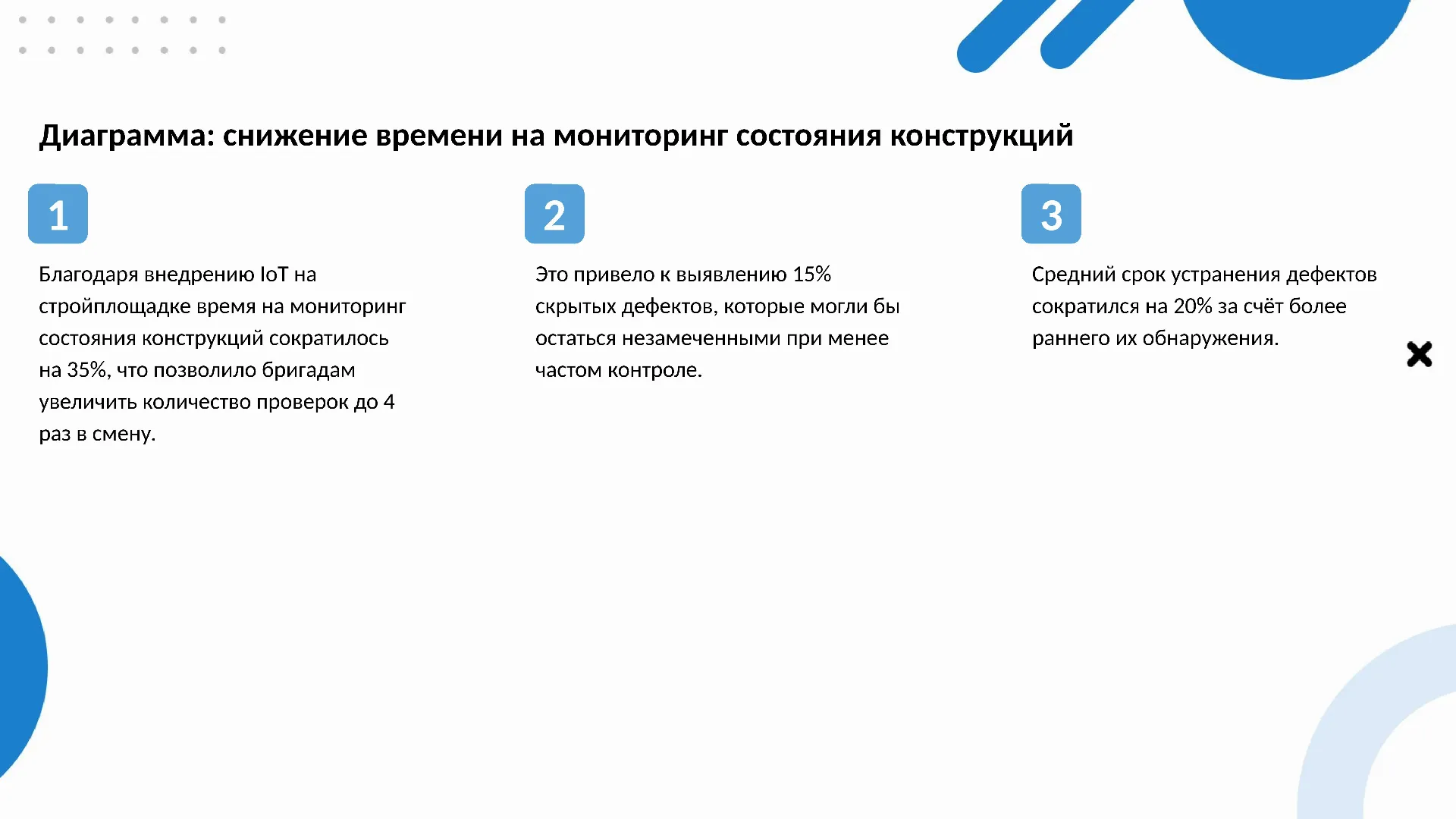 Диаграмма: снижение времени на мониторинг состояния конструкций - слайд для презентации на тему 