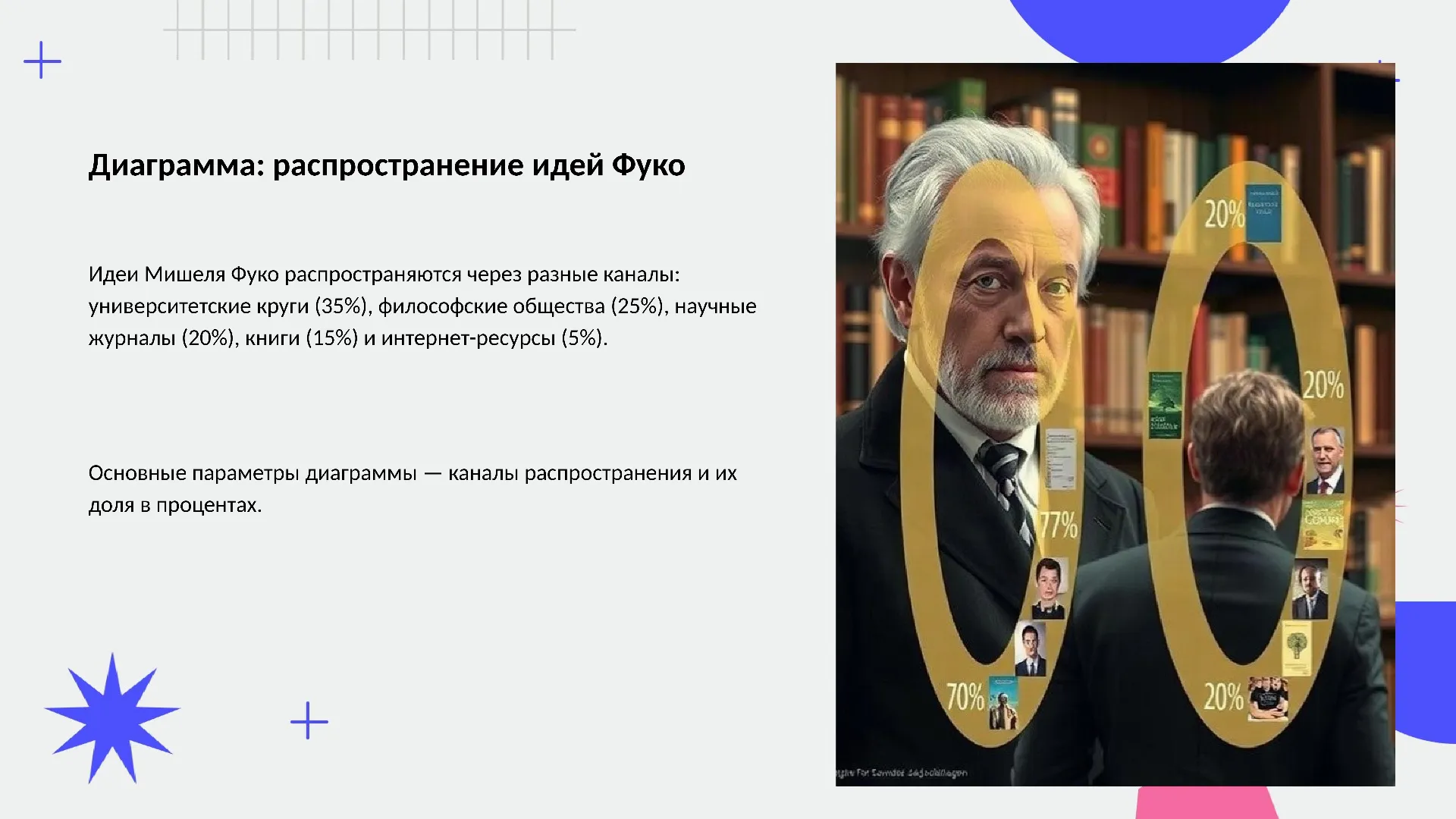 Диаграмма: распространение идей Фуко - слайд для презентации на тему 