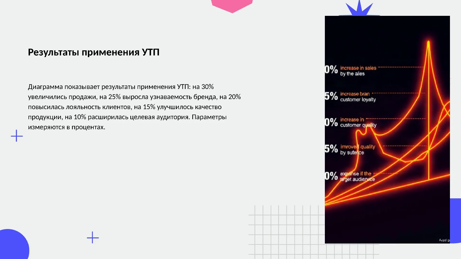 Результаты применения УТП - слайд для презентации на тему 