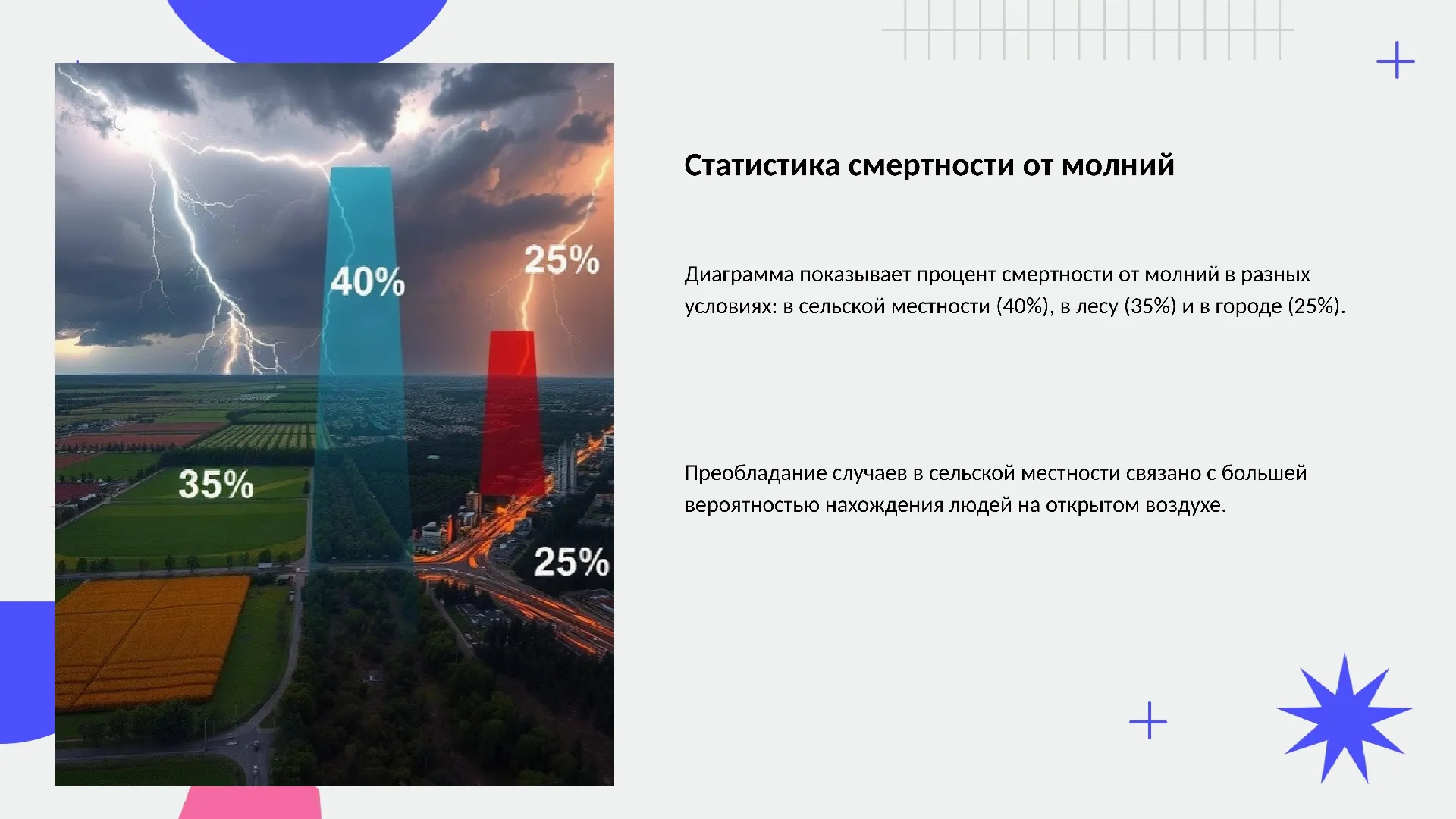 Статистика смертности от молний - слайд для презентации на тему 