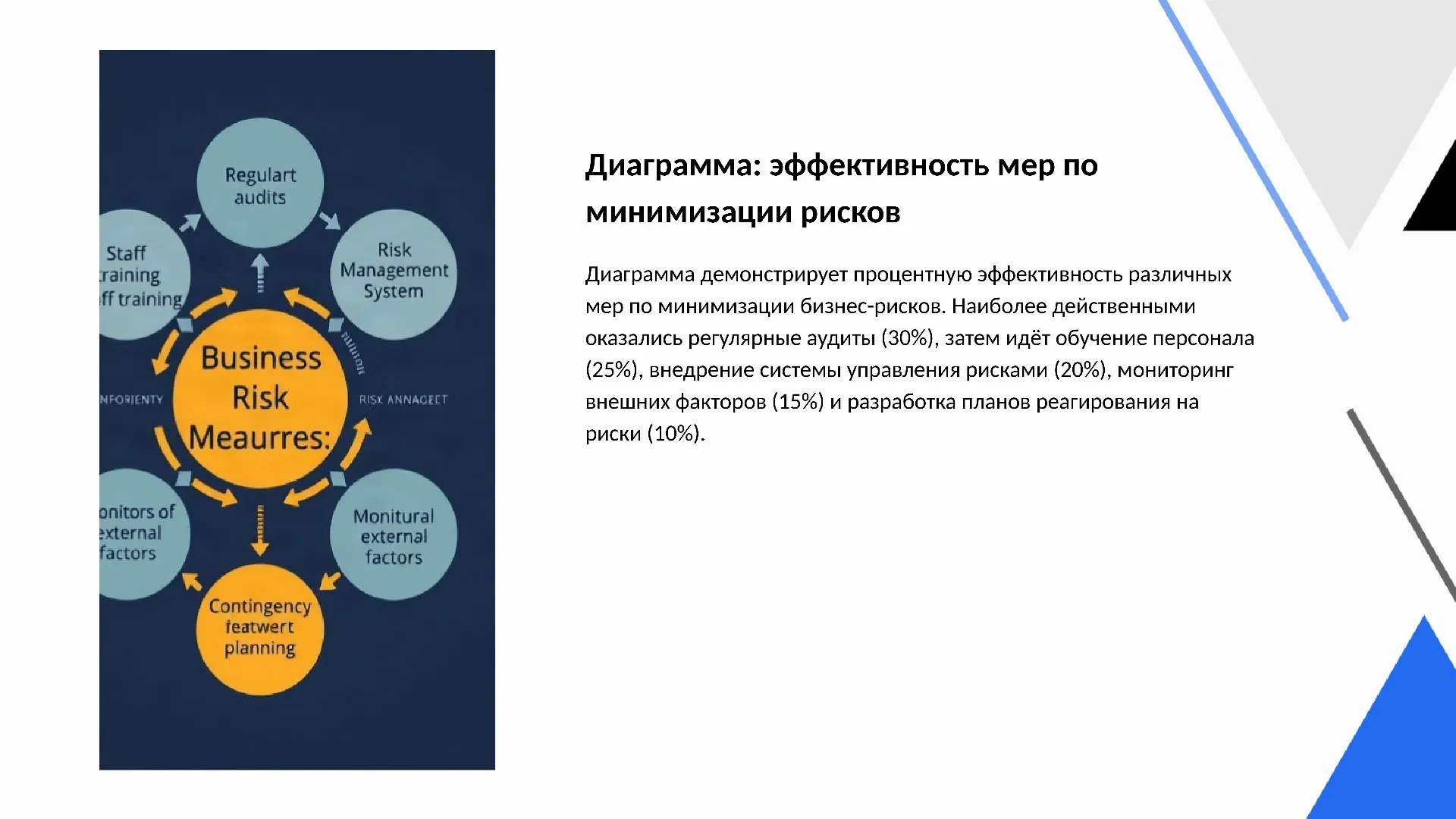 Диаграмма: эффективность мер по минимизации рисков - слайд для презентации на тему 