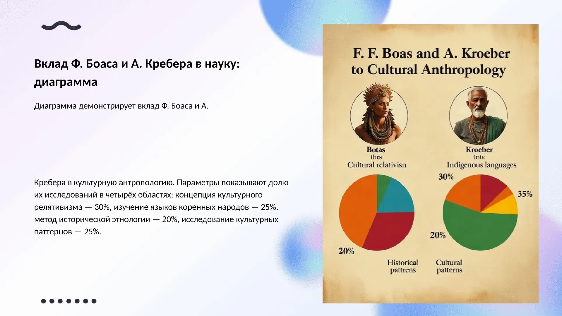 Вклад Ф. Боаса и А. Кребера в науку: диаграмма - слайд для презентации на тему 