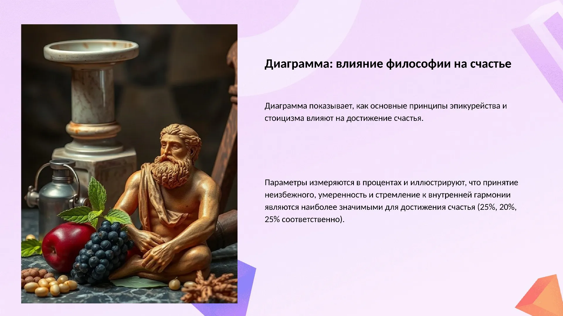 Диаграмма: влияние философии на счастье - слайд для презентации на тему 