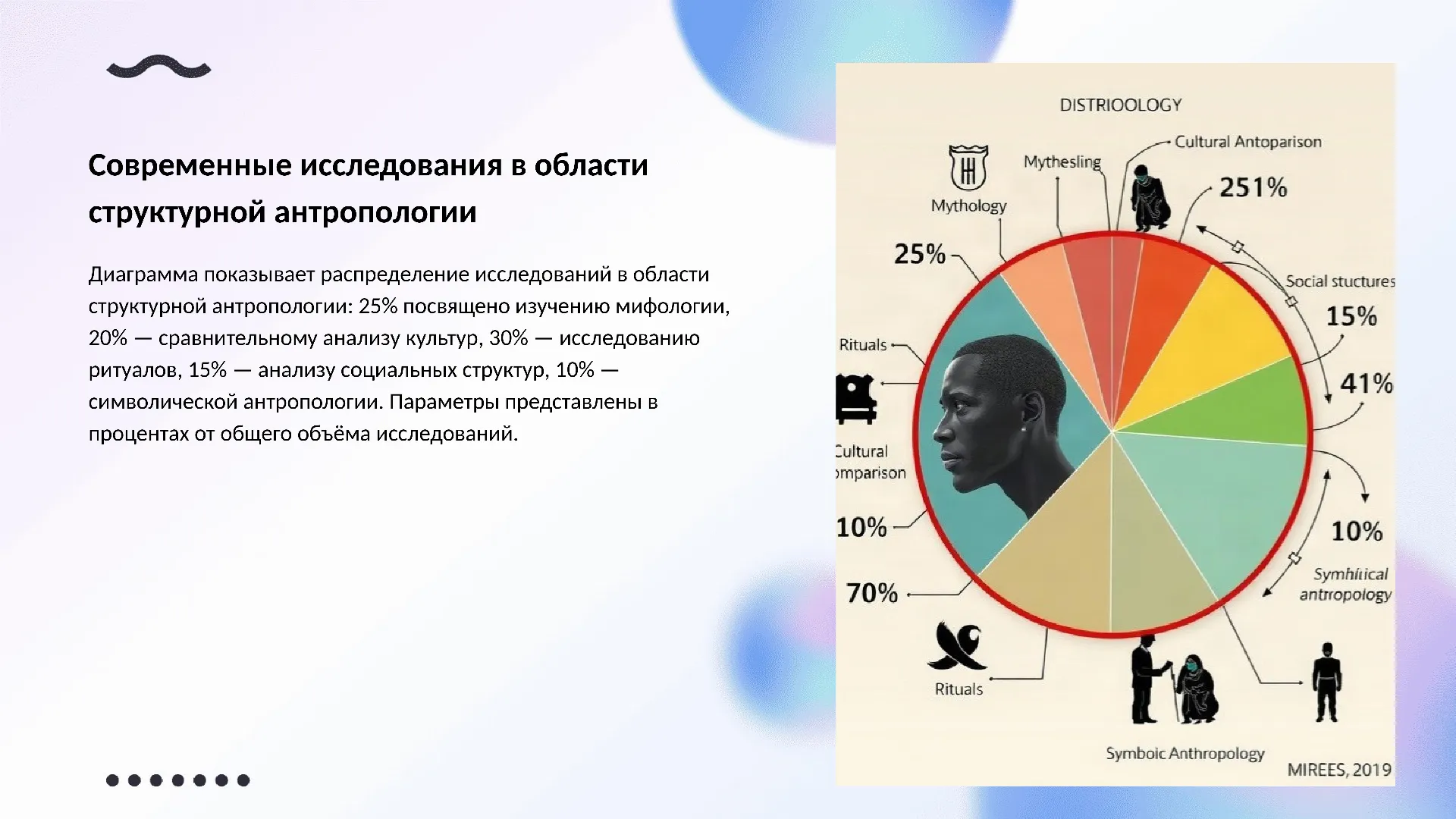 Современные исследования в области структурной антропологии - слайд для презентации на тему 
