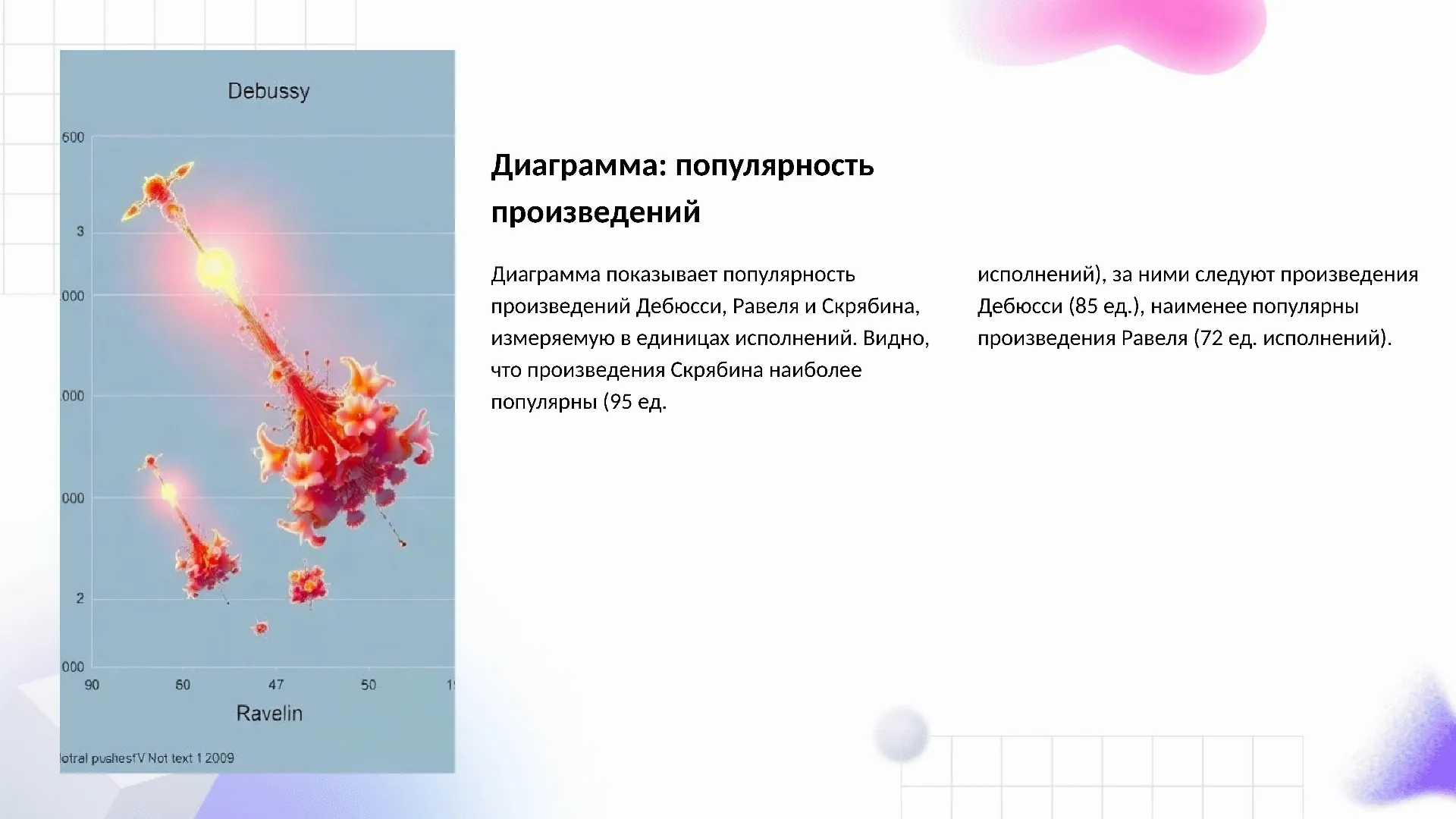 Диаграмма: популярность произведений - слайд для презентации на тему 