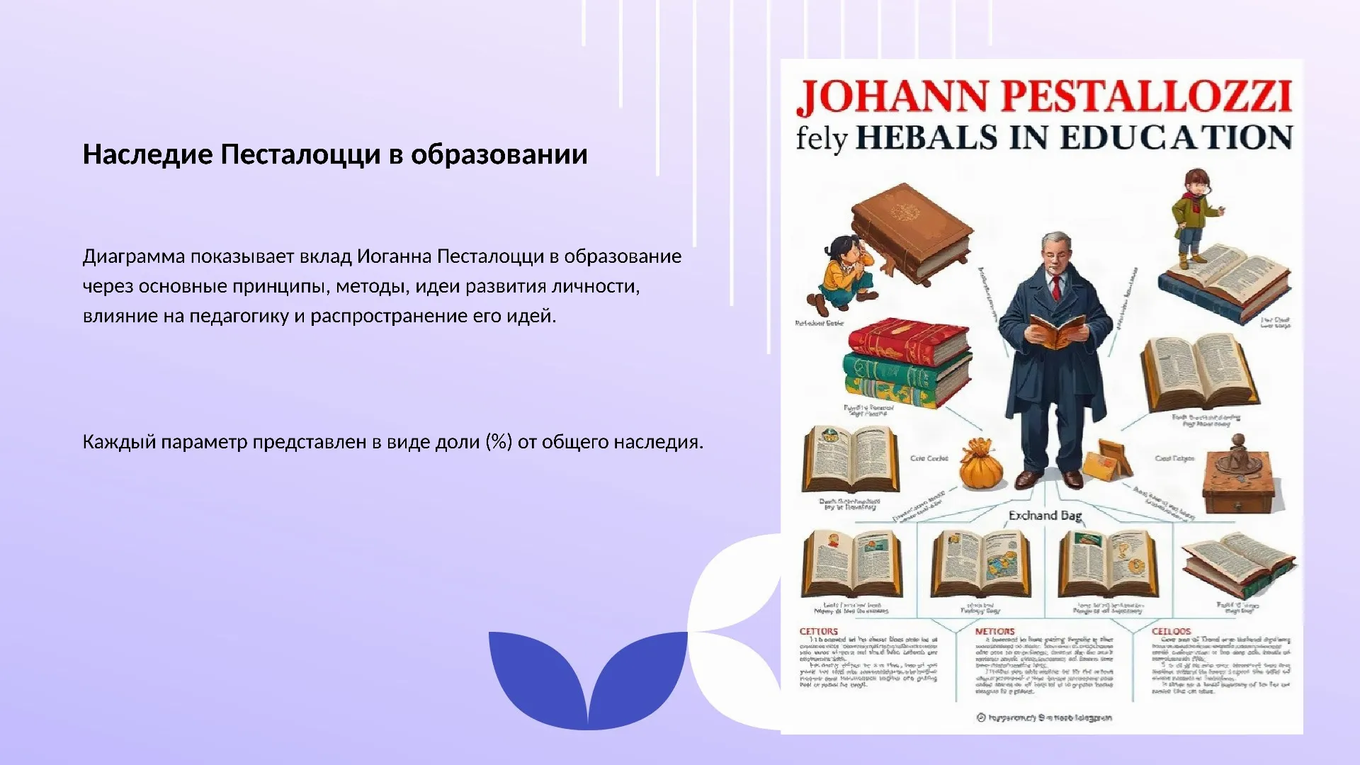 Наследие Песталоцци в образовании - слайд для презентации на тему 