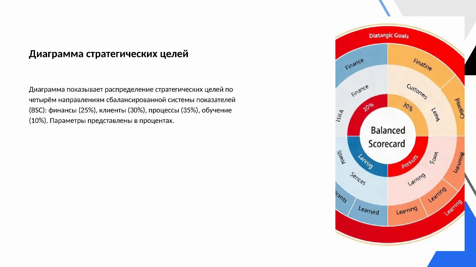 Диаграмма стратегических целей - слайд для презентации на тему 