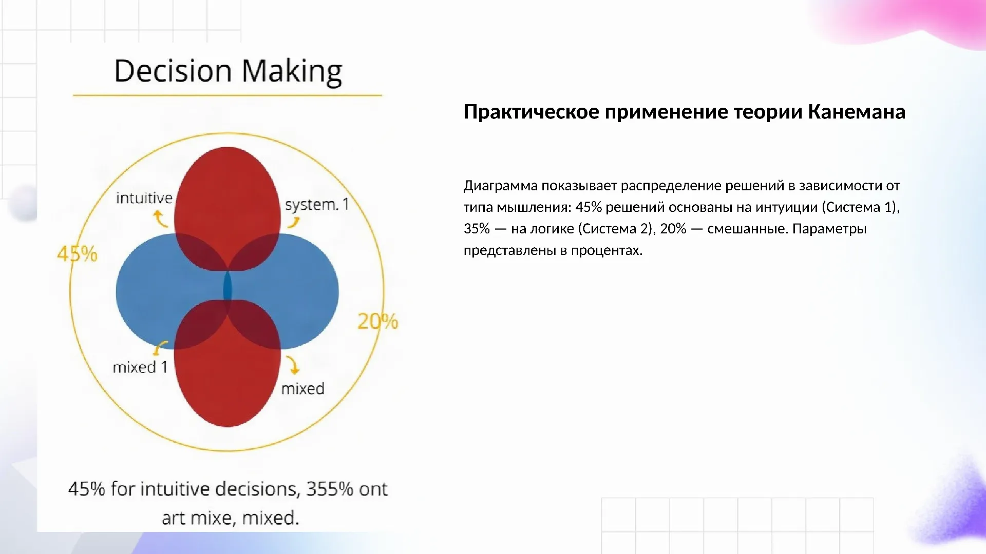 Практическое применение теории Канемана - слайд для презентации на тему 