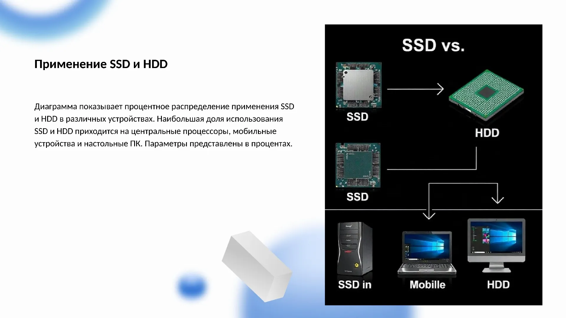 Применение SSD и HDD - слайд для презентации на тему 