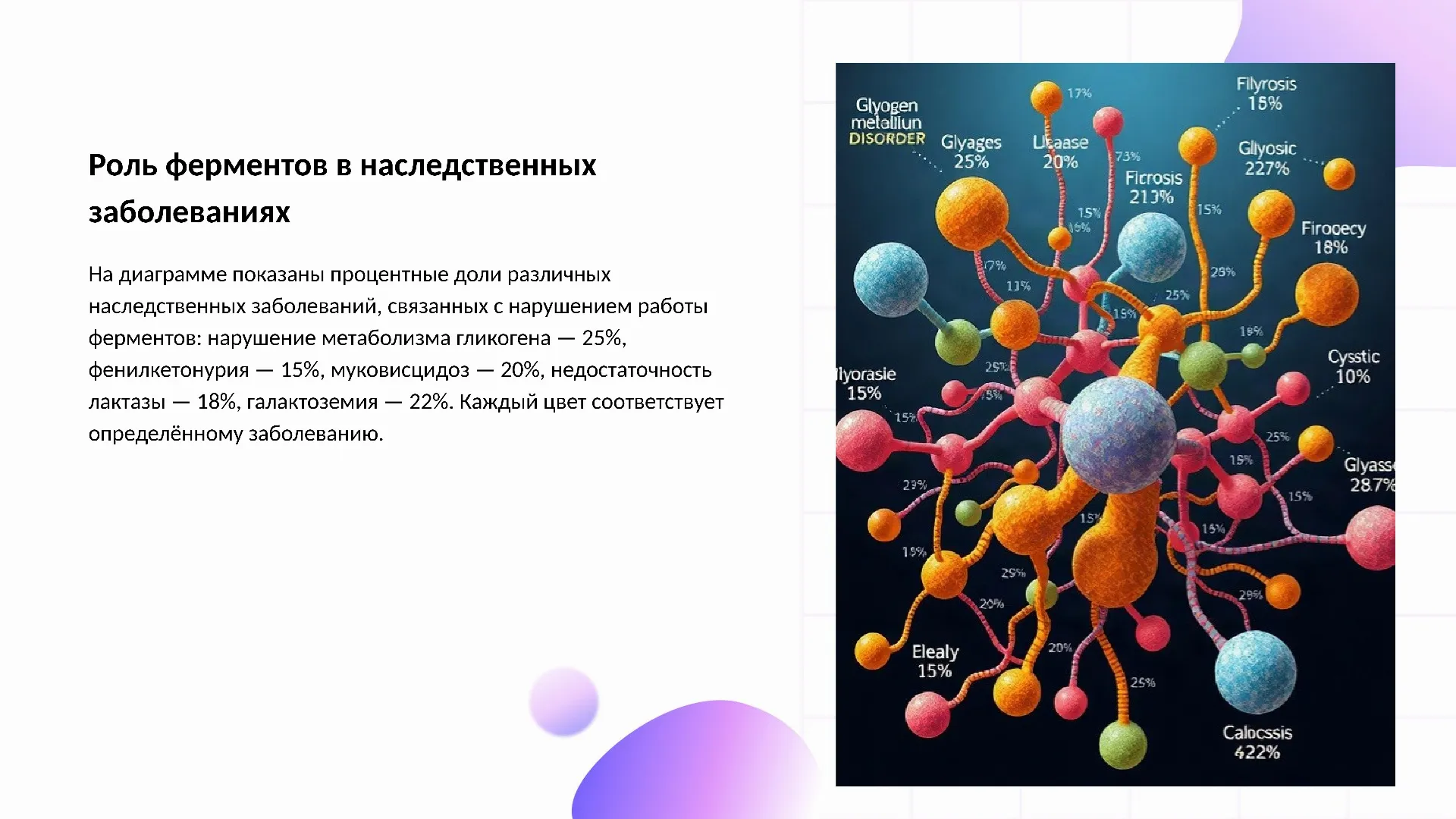 Роль ферментов в наследственных заболеваниях - слайд для презентации на тему 