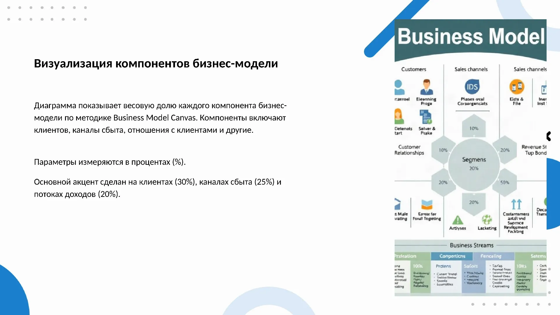 Визуализация компонентов бизнес-модели - слайд для презентации на тему 