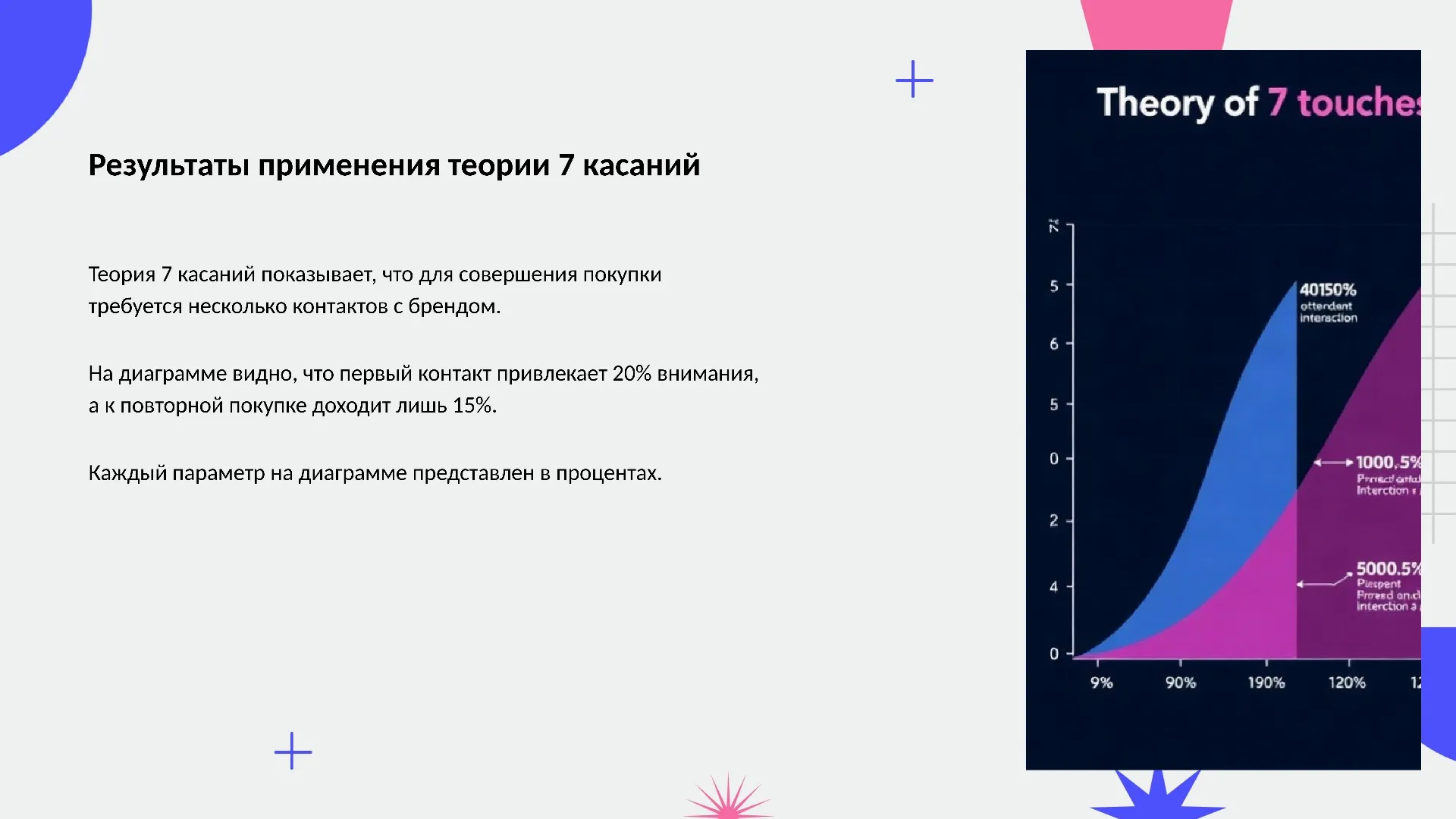 Результаты применения теории 7 касаний - слайд для презентации на тему 