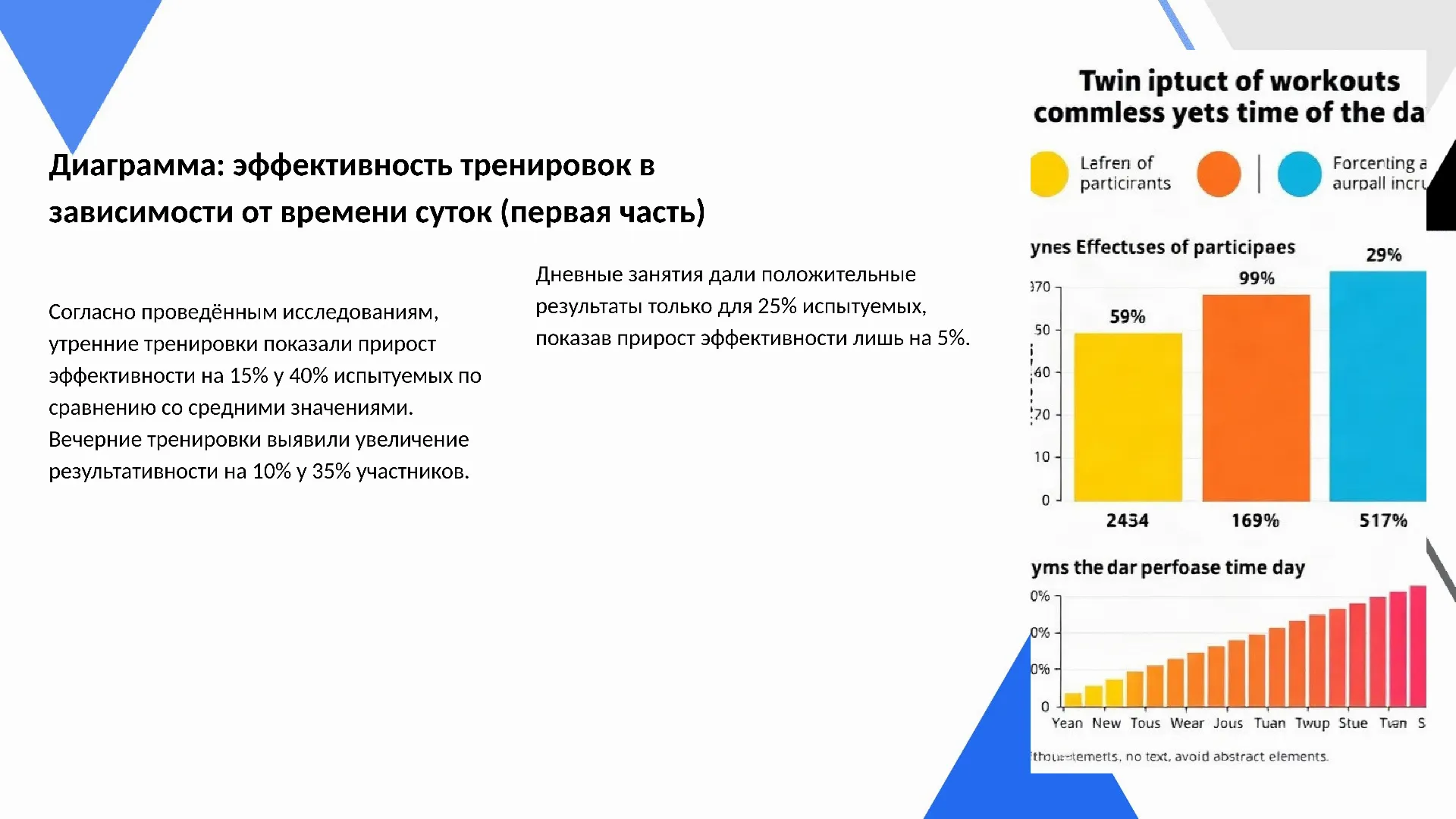 Диаграмма: эффективность тренировок в зависимости от времени суток (первая часть) - слайд для презентации на тему 