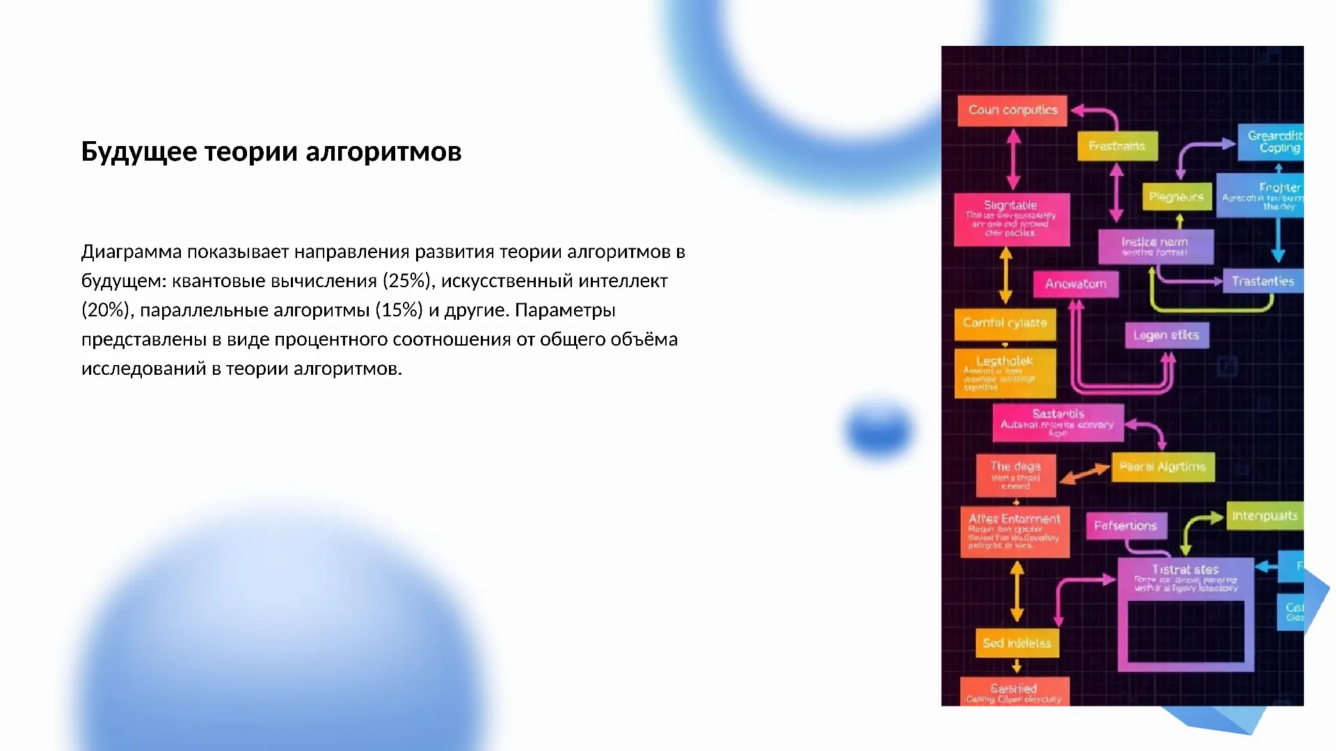 Будущее теории алгоритмов - слайд для презентации на тему 