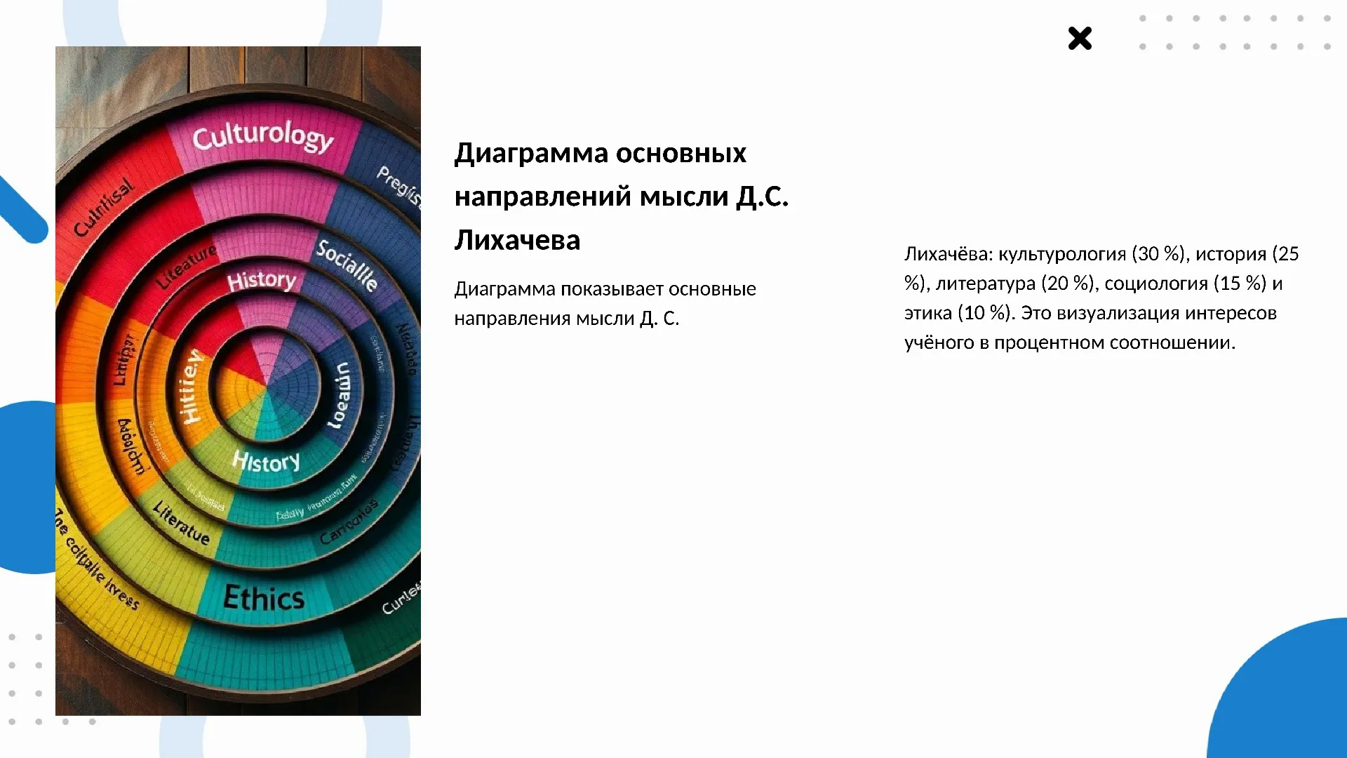Диаграмма основных направлений мысли Д.С. Лихачева - слайд для презентации на тему 