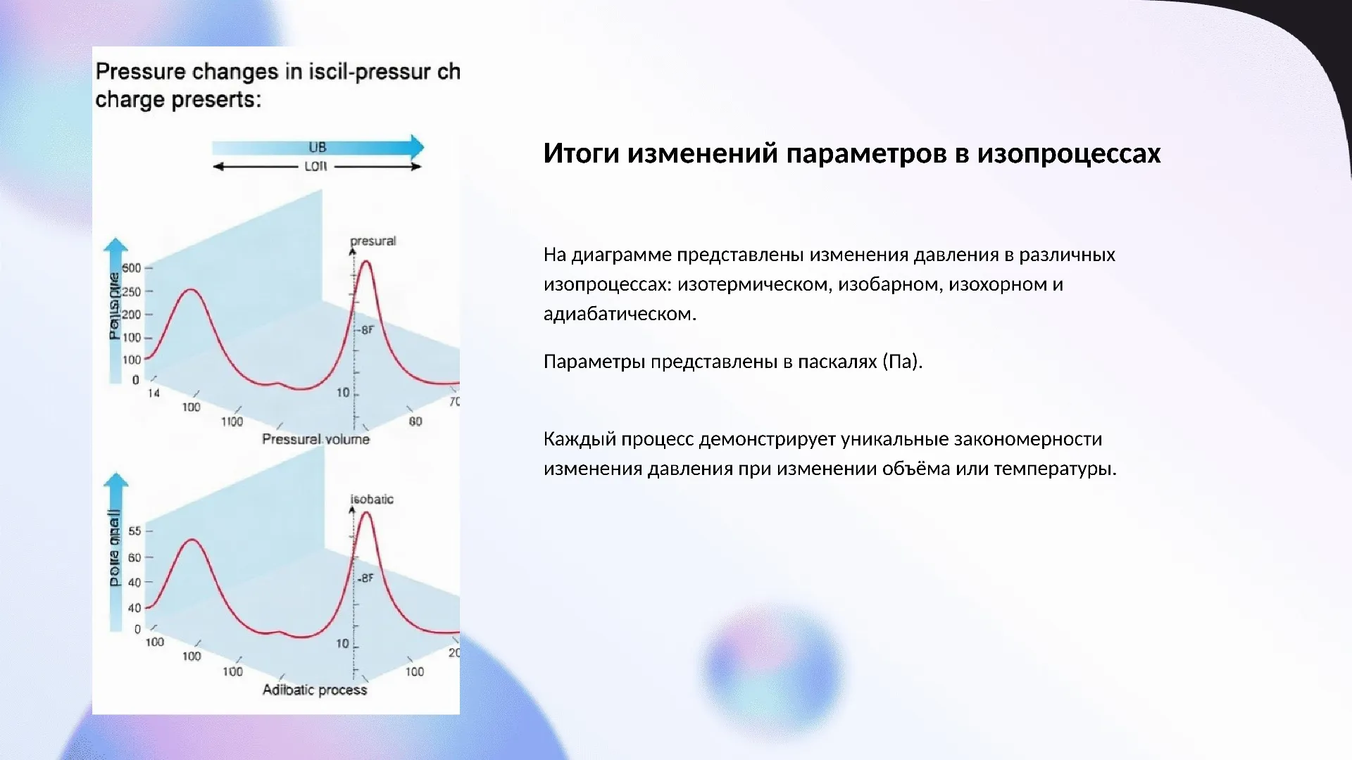 Итоги изменений параметров в изопроцессах - слайд для презентации на тему 